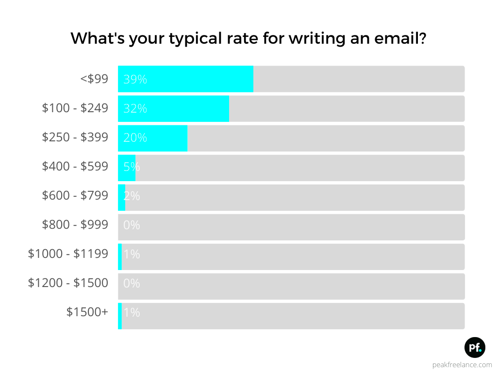 Suggested Charges for Freelancers