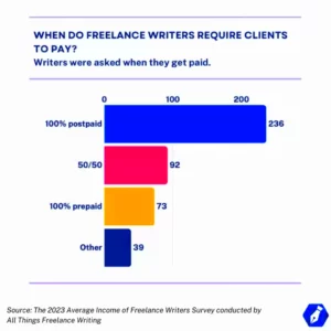 How Much Do Writers Make Heres What 346 Freelance Writers Said