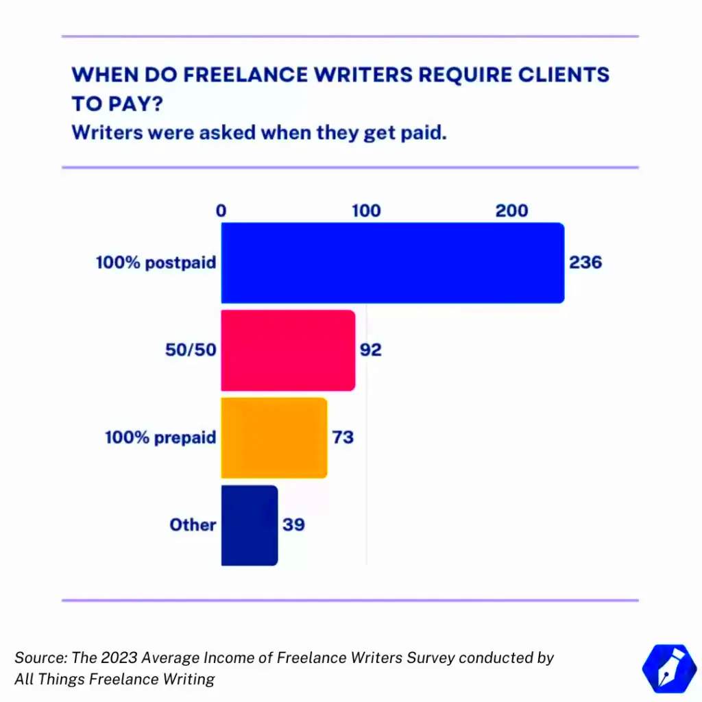 How Much Freelance Writers Get Paid