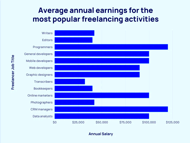 How Much Freelance Accountants Earn