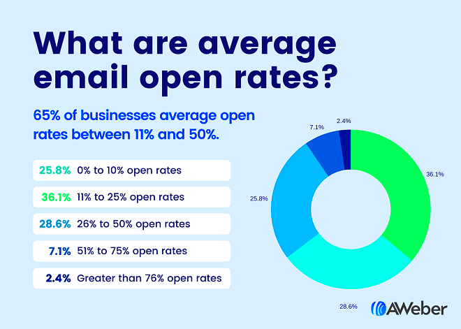 Suggested Rates for Email Marketing Freelance Services